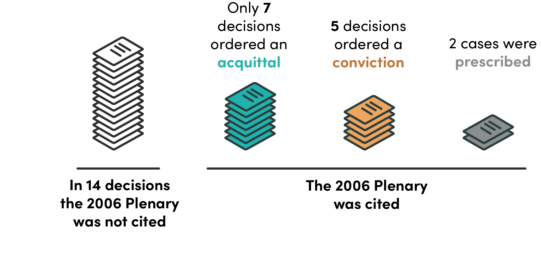 chart showing that in half of decisions Plenary was not cited